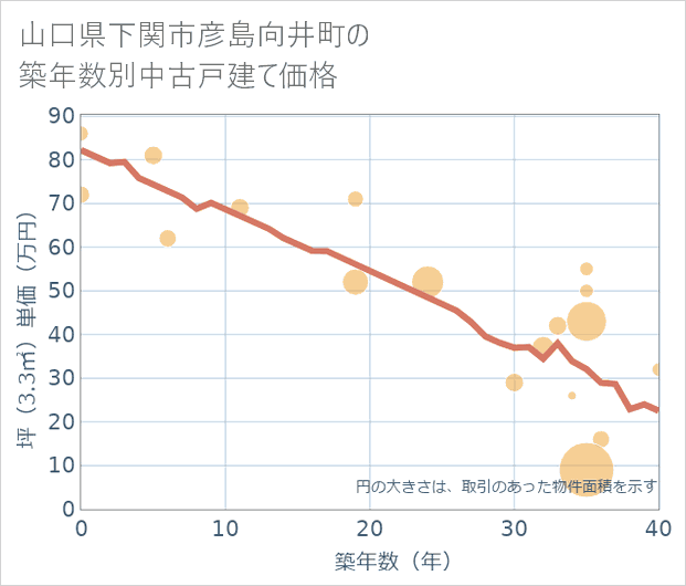 山口県下関市彦島向井町の築年数別の中古戸建て坪単価