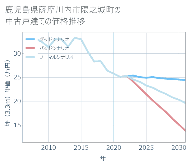 鹿児島県薩摩川内市隈之城町の中古戸建て価格推移