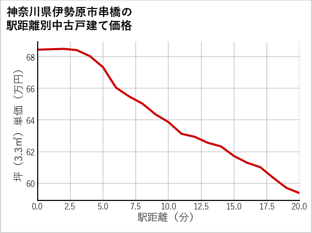 神奈川県伊勢原市串橋の徒歩距離別の中古戸建て坪単価