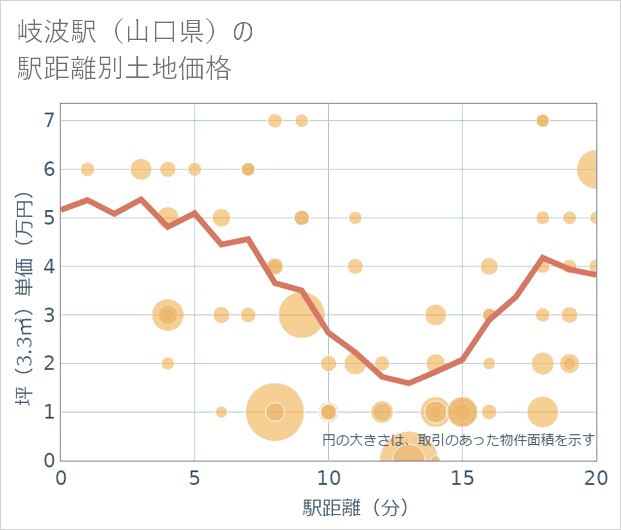 岐波駅(山口県)の徒歩距離別の土地坪単価