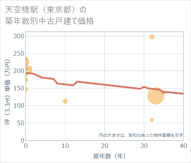 天空橋駅(東京都)の築年数別の中古戸建て坪単価