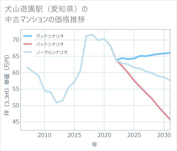 犬山遊園駅(愛知県)の中古マンション価格推移