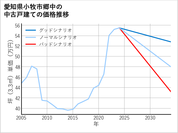愛知県小牧市郷中の中古戸建て価格推移
