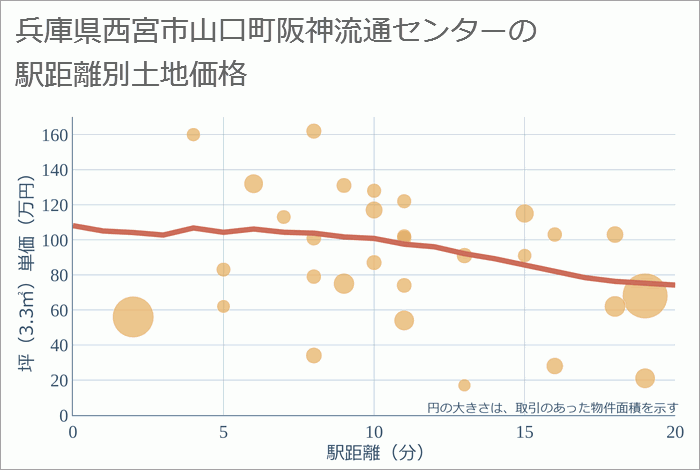 兵庫県西宮市山口町阪神流通センターの徒歩距離別の土地坪単価