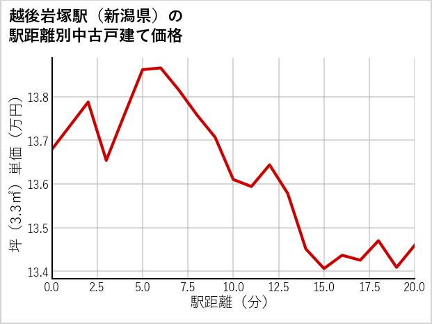 越後岩塚駅（新潟県）の徒歩距離別の中古戸建て坪単価