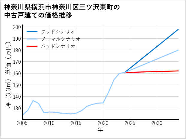 神奈川県横浜市神奈川区三ツ沢東町の中古戸建て価格推移