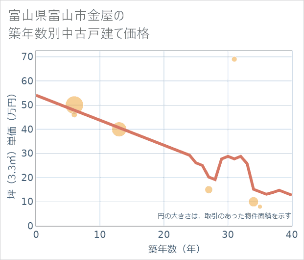 富山県富山市金屋の築年数別の中古戸建て坪単価