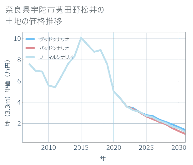 奈良県宇陀市菟田野松井の土地価格推移
