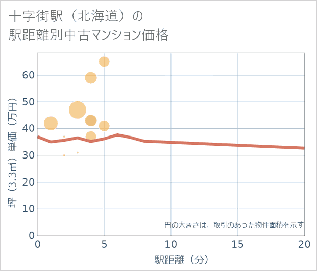 十字街駅(北海道)の徒歩距離別の中古マンション坪単価