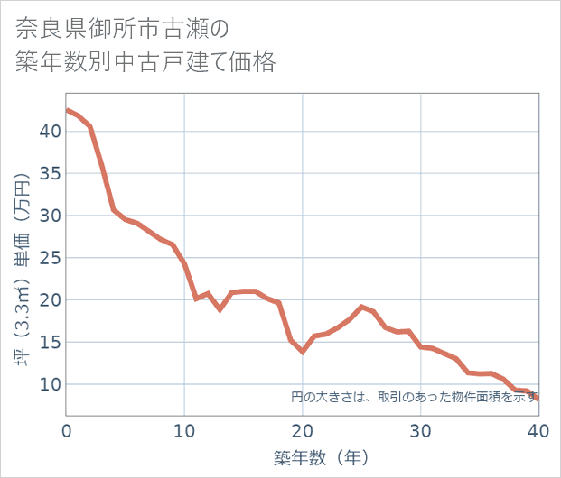 奈良県御所市古瀬の築年数別の中古戸建て坪単価