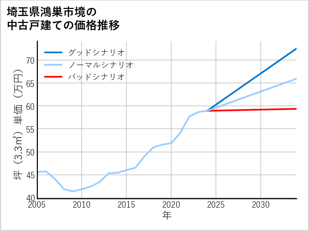 埼玉県鴻巣市境の中古戸建て価格推移