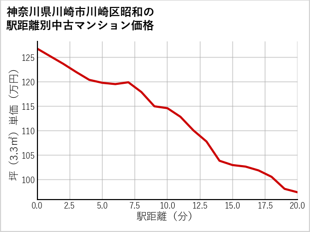 神奈川県川崎市川崎区昭和の徒歩距離別の中古マンション坪単価