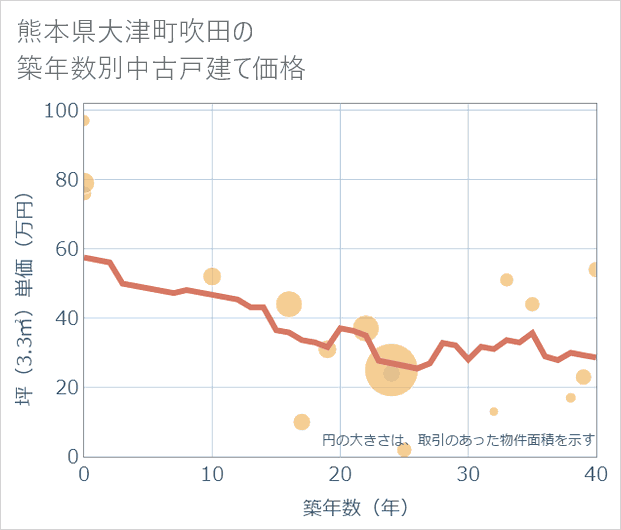 熊本県大津町吹田の築年数別の中古戸建て坪単価
