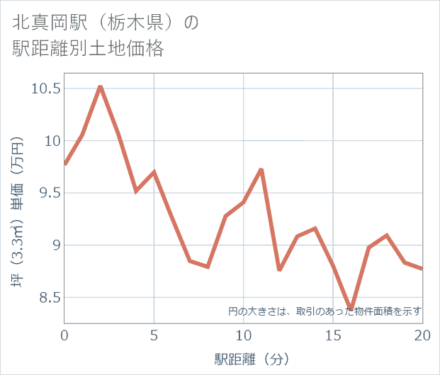 北真岡駅(栃木県)の徒歩距離別の土地坪単価