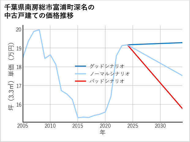 千葉県南房総市富浦町深名の中古戸建て価格推移