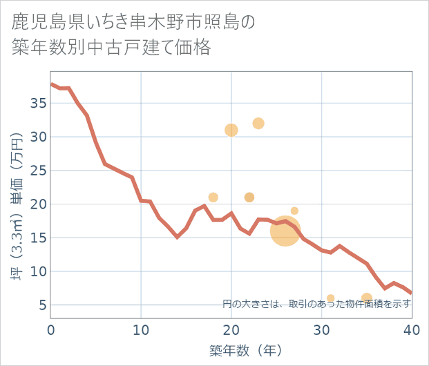 鹿児島県いちき串木野市照島の築年数別の中古戸建て坪単価