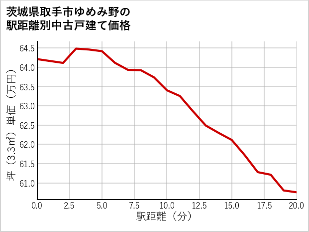 茨城県取手市ゆめみ野の徒歩距離別の中古戸建て坪単価