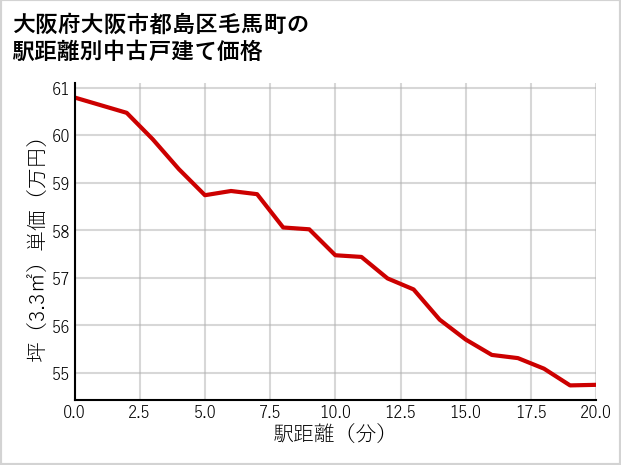 大阪府大阪市都島区毛馬町の徒歩距離別の中古戸建て坪単価