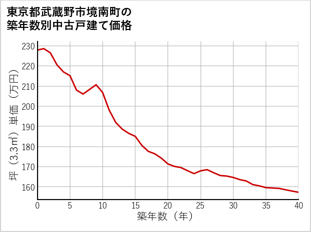 東京都武蔵野市境南町の築年数別の中古戸建て坪単価