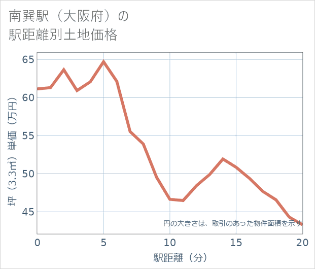 南巽駅(大阪府)の徒歩距離別の土地坪単価