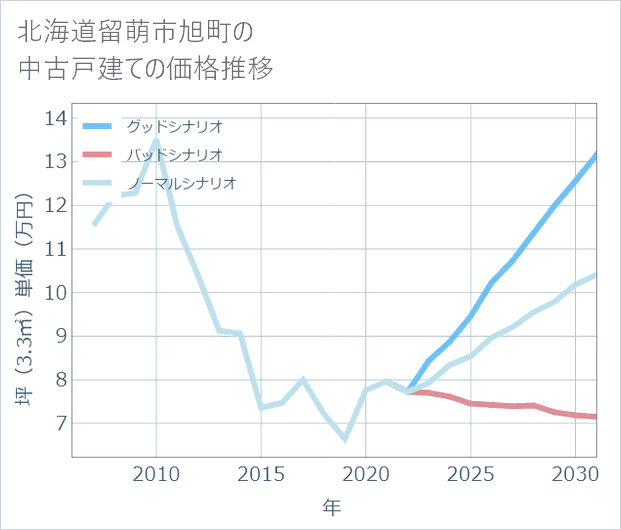 北海道留萌市旭町の中古戸建て価格推移
