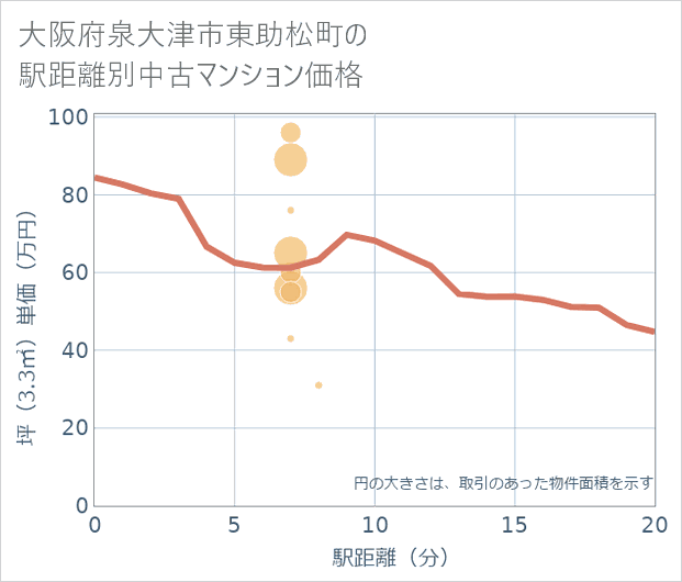 大阪府泉大津市東助松町の徒歩距離別の中古マンション坪単価