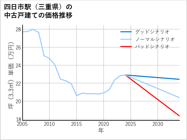 四日市駅（三重県）の中古戸建て価格推移
