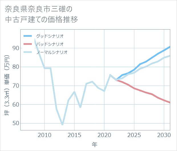 奈良県奈良市三碓の中古戸建て価格推移