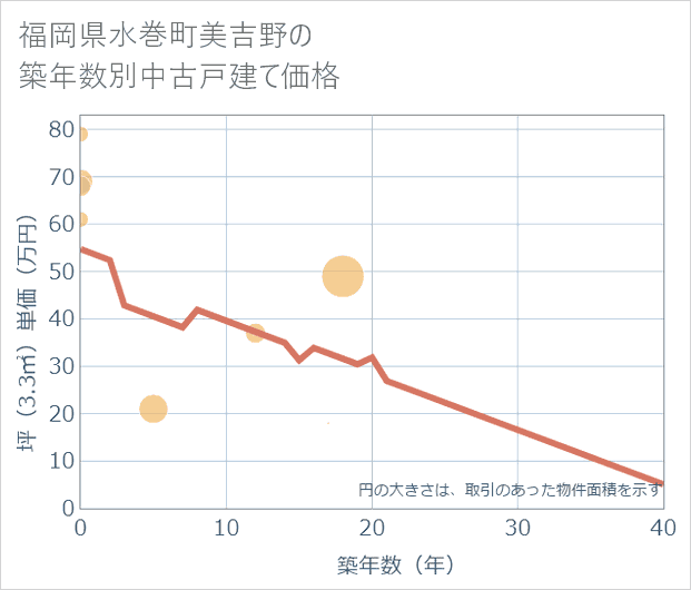 福岡県水巻町美吉野の築年数別の中古戸建て坪単価