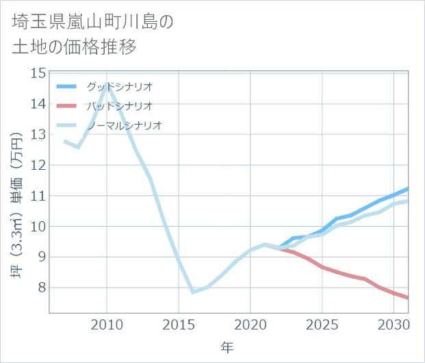 埼玉県嵐山町川島の土地価格推移