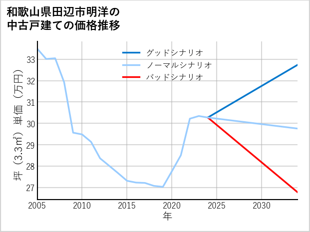 和歌山県田辺市明洋の中古戸建て価格推移