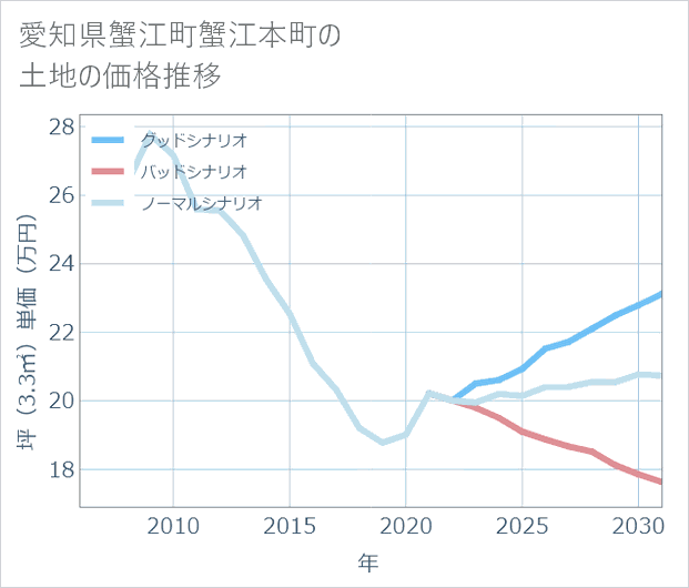 愛知県蟹江町蟹江本町の土地価格推移
