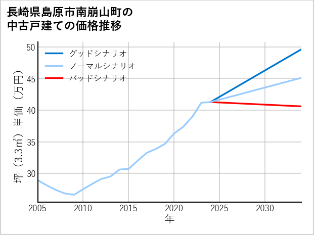 長崎県島原市南崩山町の中古戸建て価格推移