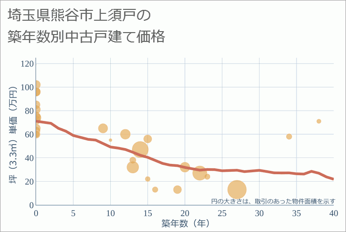 埼玉県熊谷市上須戸の築年数別の中古戸建て坪単価