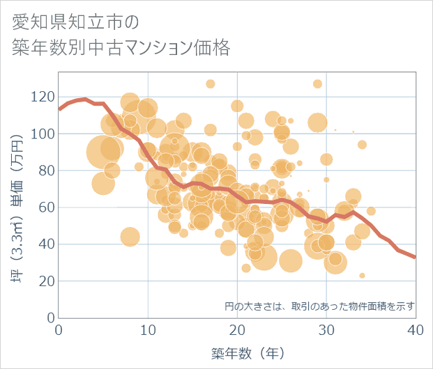 愛知県知立市の築年数別の中古マンション坪単価