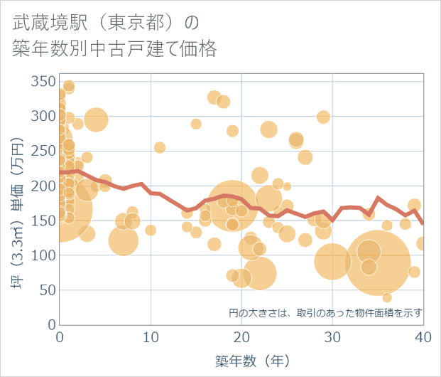 武蔵境駅(東京都)の築年数別の中古戸建て坪単価