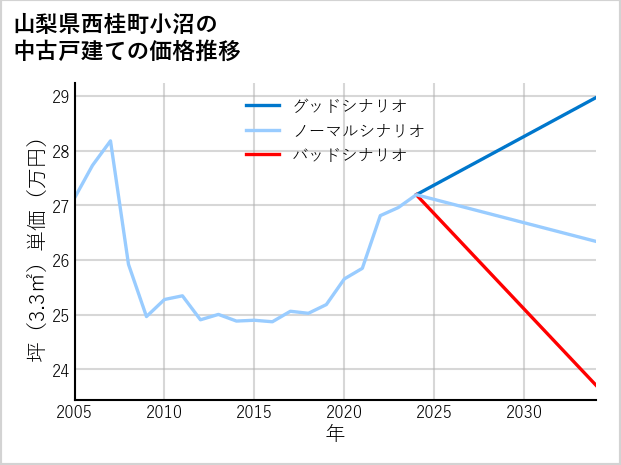 山梨県西桂町小沼の中古戸建て価格推移