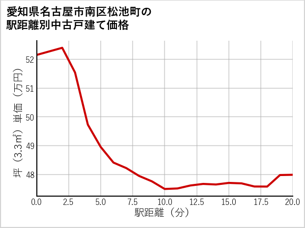 愛知県名古屋市南区松池町の徒歩距離別の中古戸建て坪単価