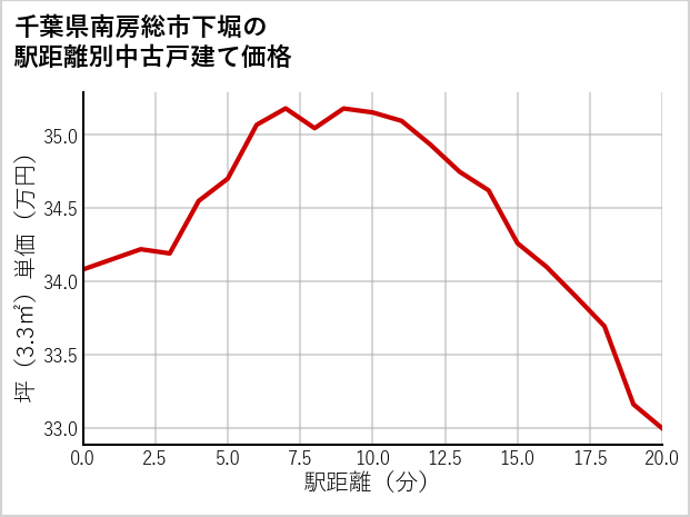 千葉県南房総市下堀の徒歩距離別の中古戸建て坪単価