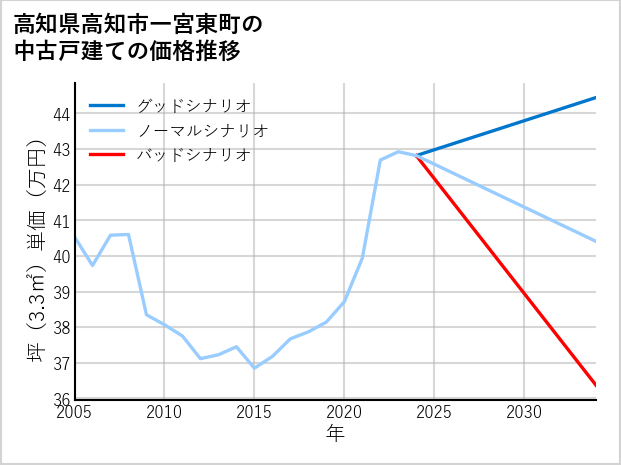 高知県高知市一宮東町の中古戸建て価格推移