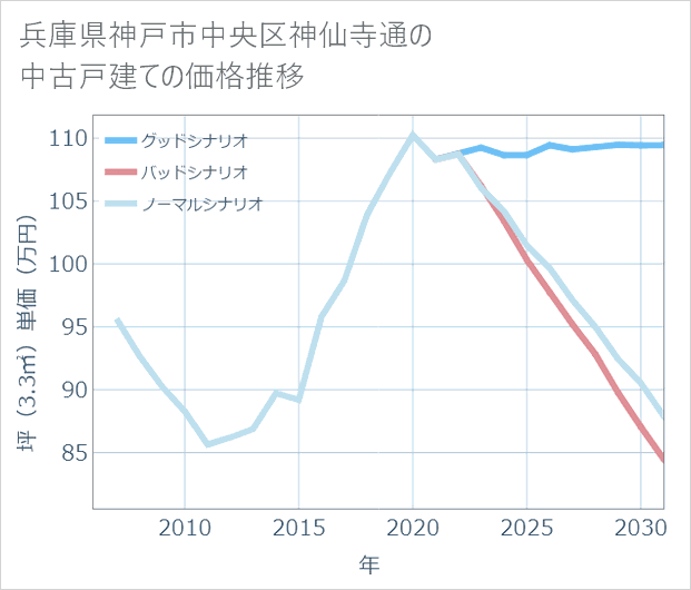 兵庫県神戸市中央区神仙寺通の中古戸建て価格推移