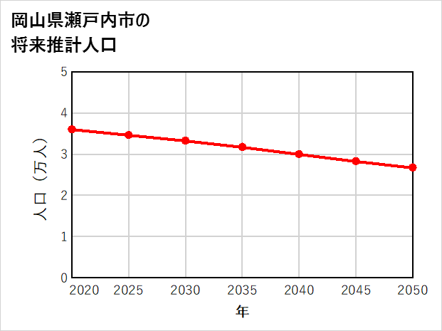 瀬戸内市の将来推計人口