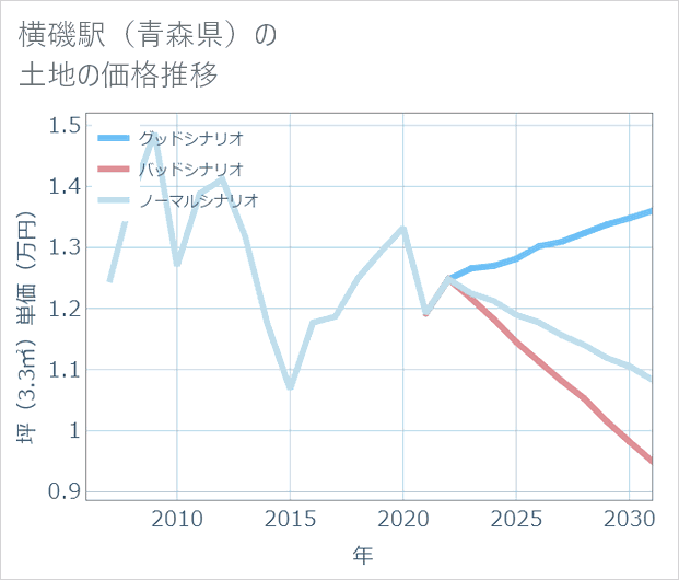 横磯駅(青森県)の土地価格推移