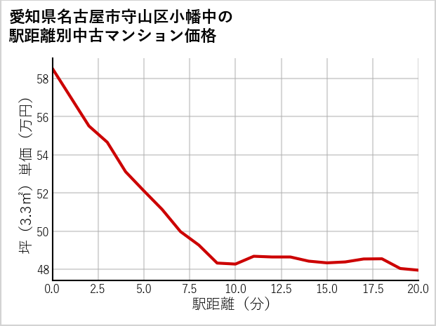 愛知県名古屋市守山区小幡中の徒歩距離別の中古マンション坪単価