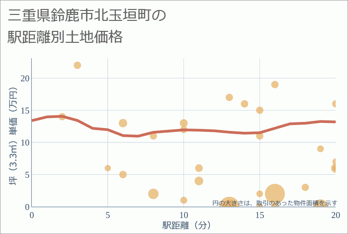 三重県鈴鹿市北玉垣町の徒歩距離別の土地坪単価