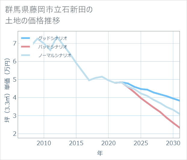群馬県藤岡市立石新田の土地価格推移