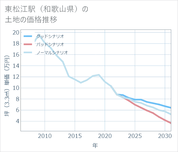 東松江駅(和歌山県)の土地価格推移