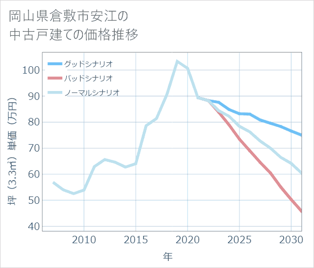 岡山県倉敷市安江の中古戸建て価格推移