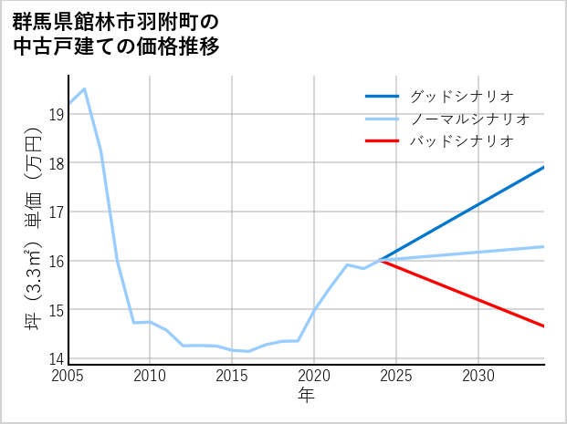 群馬県館林市羽附町の中古戸建て価格推移