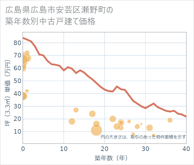 広島県広島市安芸区瀬野町の築年数別の中古戸建て坪単価